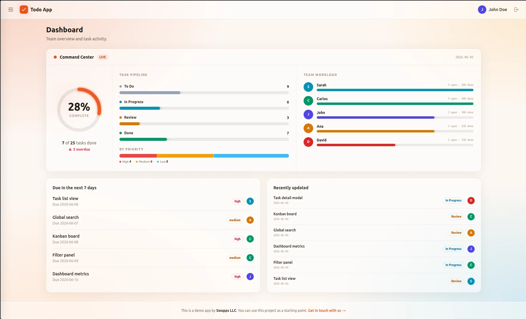 Third Echelon Task Manager dashboard showing task metrics and kanban board